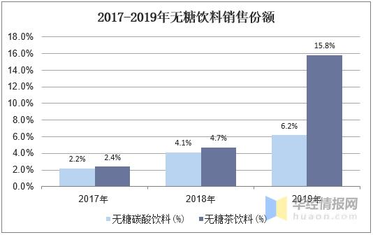 无糖茶行业趋势,无糖茶饮料行业报告