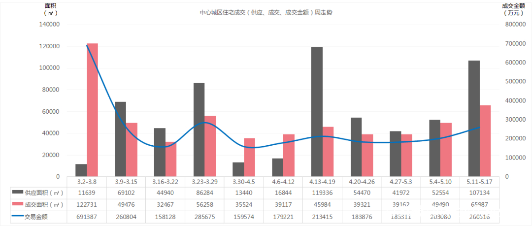 贝壳今日成交,贝壳行情周报订阅