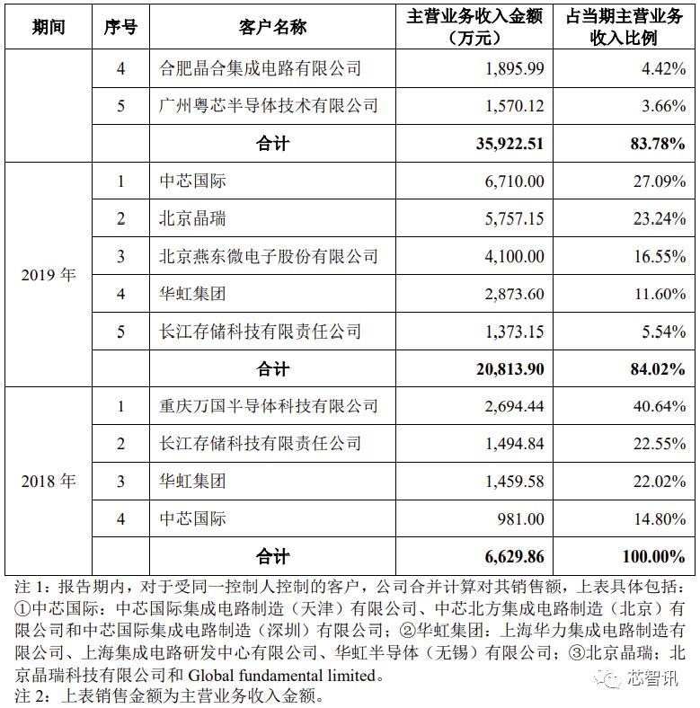 国家大基金定增中微公司,国家大基金持股中微公司