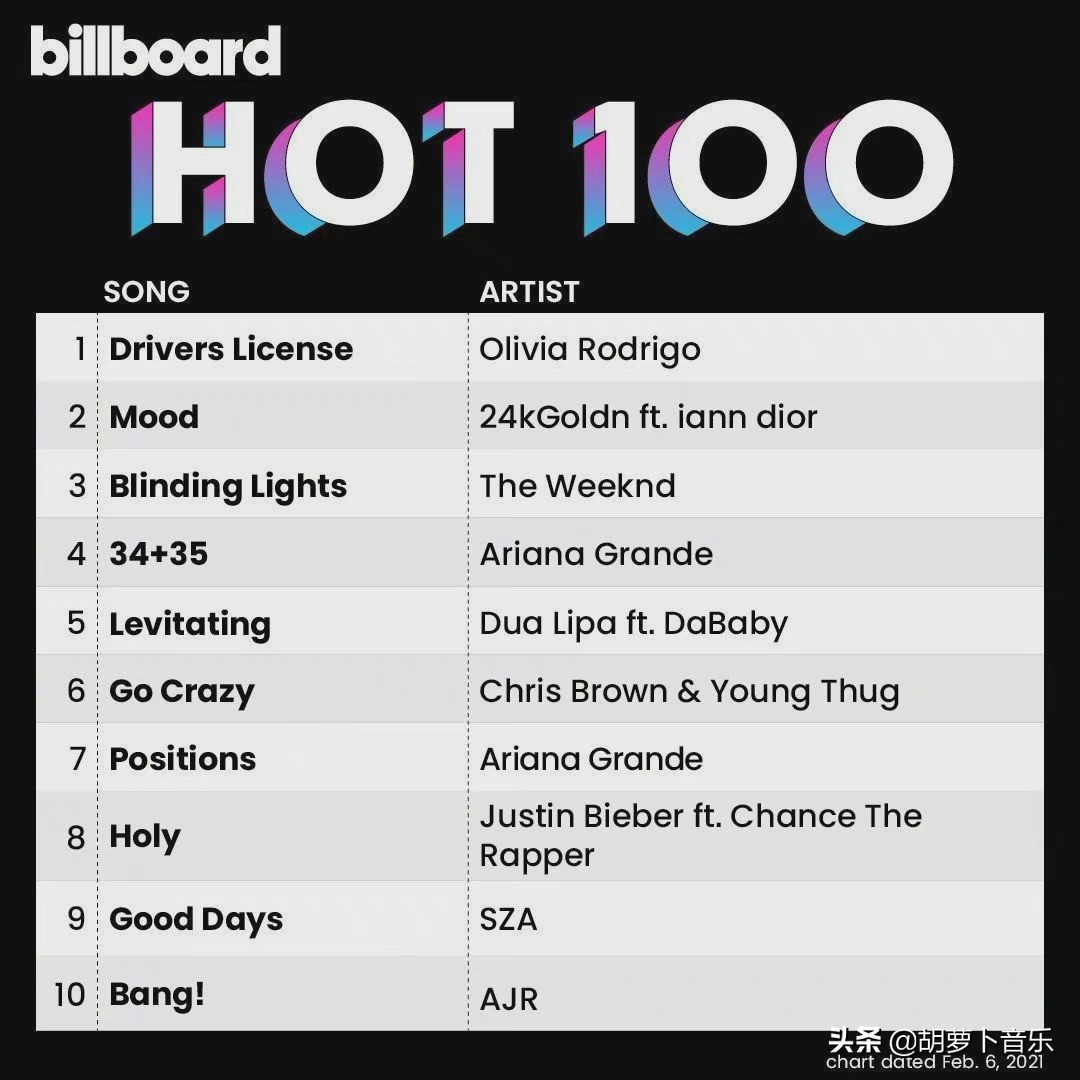 今日欧美圈：盲光入B榜60周强势仍然，知名说唱歌手谋杀堂兄入狱