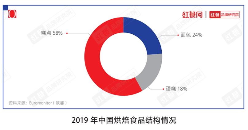 烘焙行业为什么品牌集中度不高呢 (中国烘焙市场发展历程)