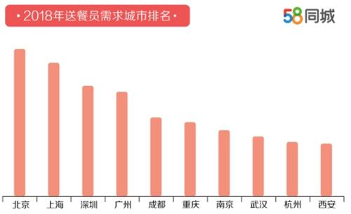 送餐员月薪7750元,外卖员每月交8000