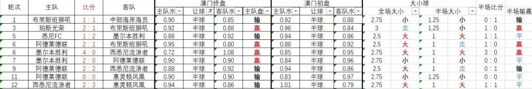 澳超平手升平半盘分析技巧,澳超半球盘分析技巧