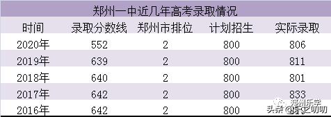 郑州市高中大三甲和小三甲,郑州市高中小三甲