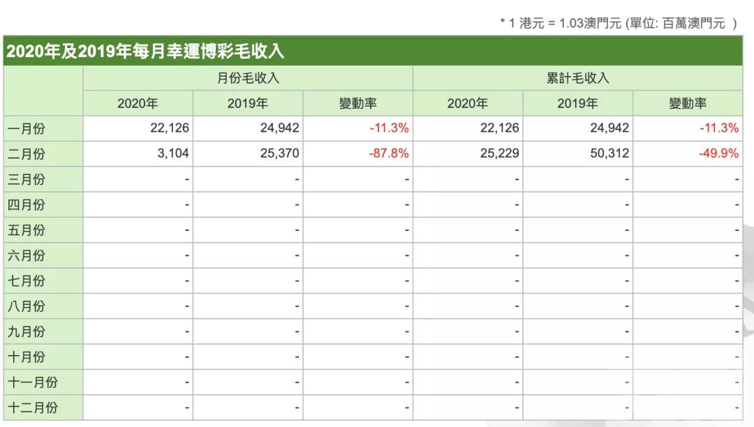 暴跌87.8%！澳门公布二月份赌收等数据
