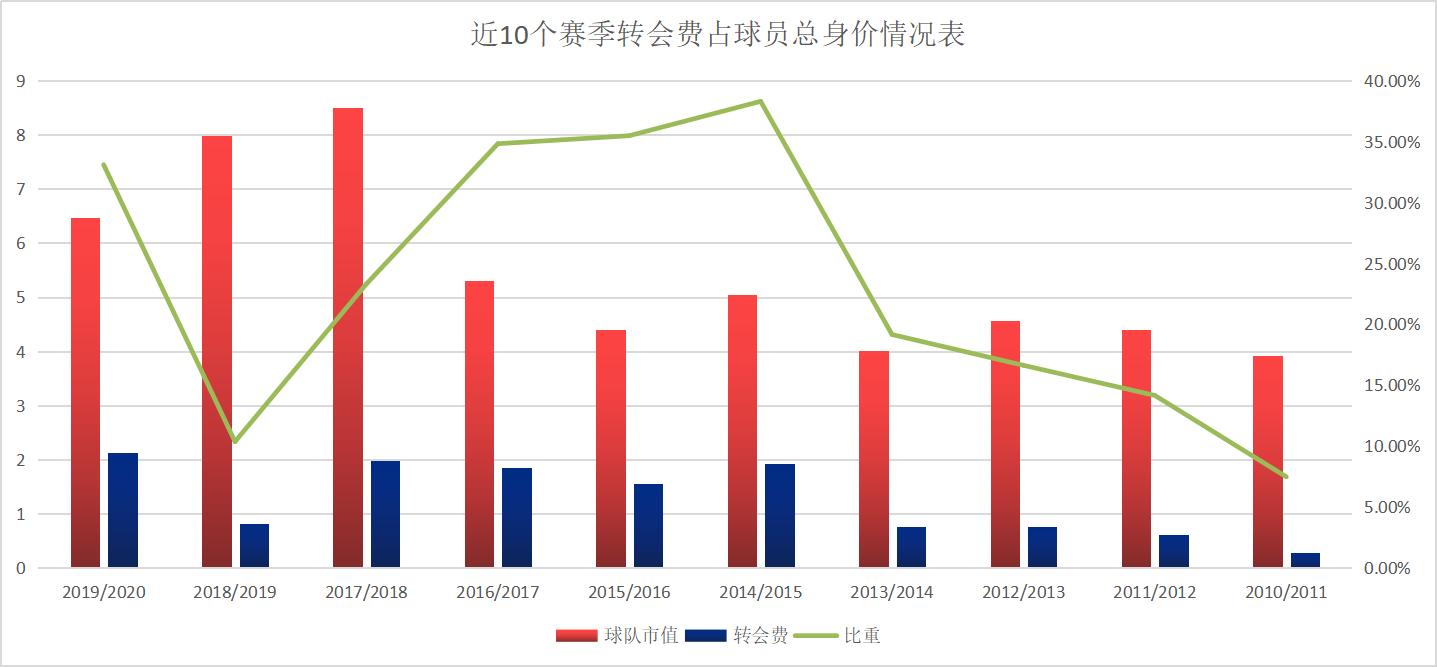 从近10个赛季转会策略的变化，看三德子的引援能力蜕变