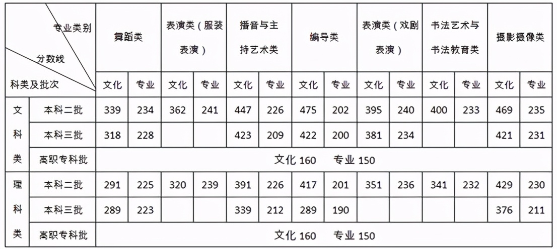 湖南普通高中录取分数线2023,2020年湖南省高考分数线已公布