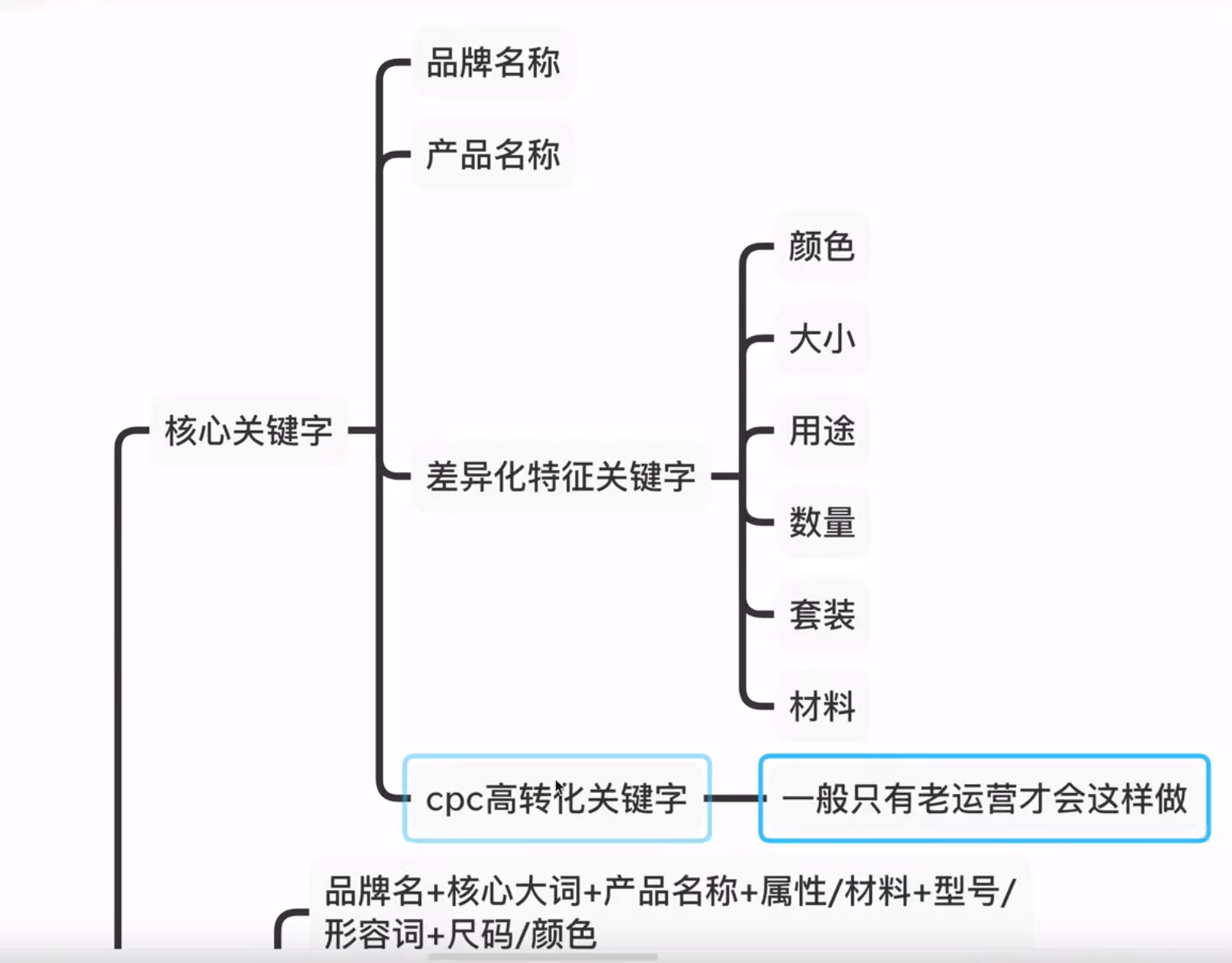 listing关键词和标题有什么区别,亚马逊listing标题与广告的联系