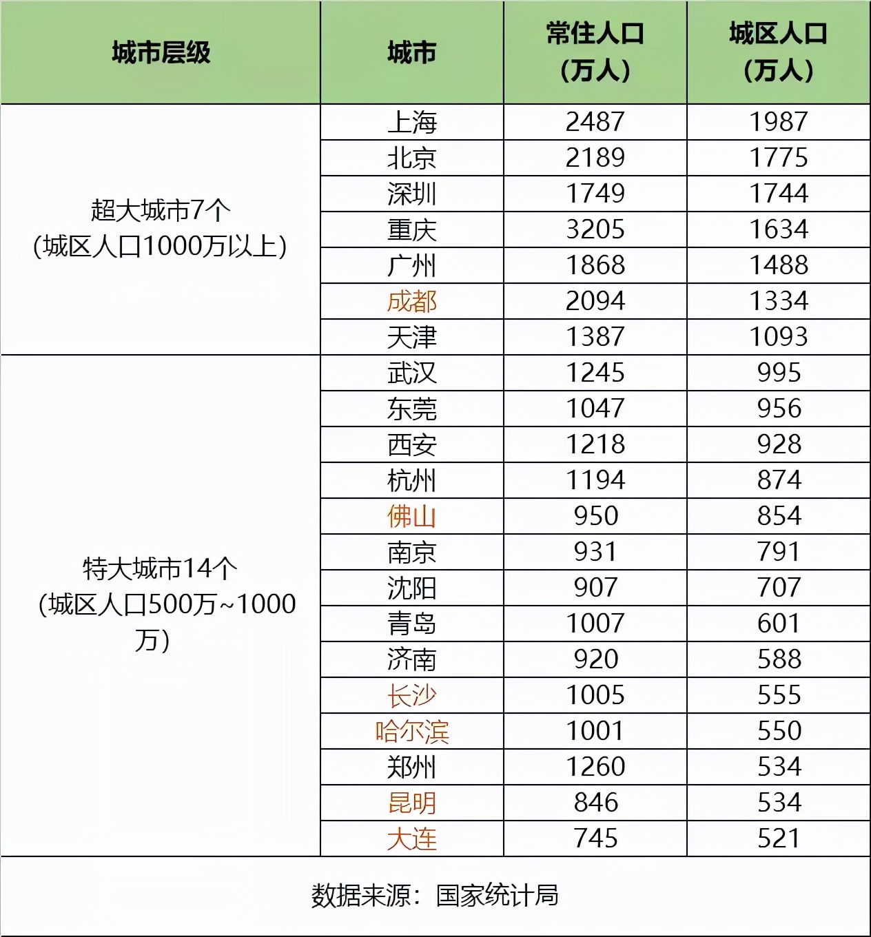 这些特大城市里，这个北方海边城市真的挺“大”