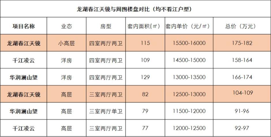 长沙龙湖春江天玺和龙湖春江天曜,龙湖春江天镜有没有商业
