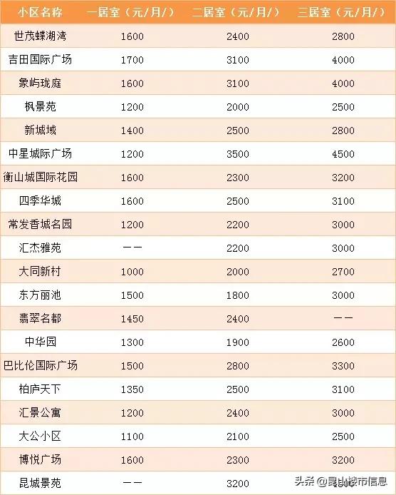 昆山b区租房子多少钱一平,昆山中华园小门面租金多少钱