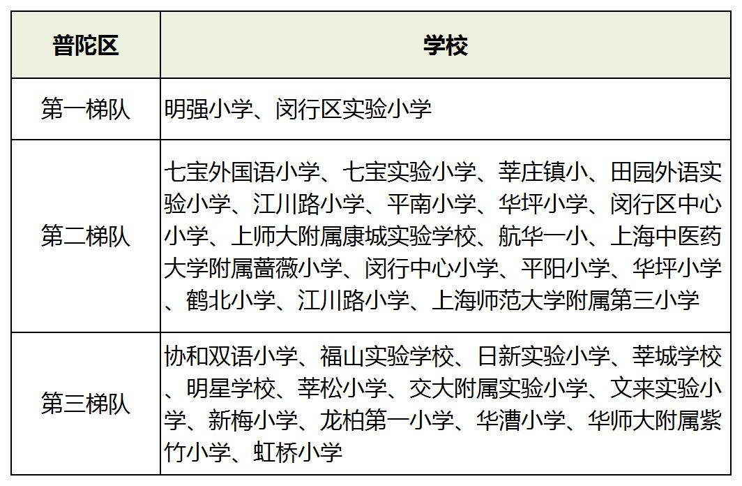 上海小学2021年梯队,上海16区小学排名一览表