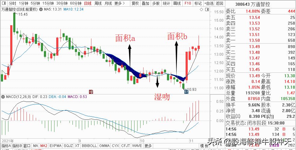 均线系统评价系统,均线系统测试
