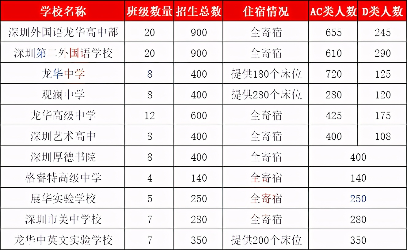 深圳的四大八大是哪些学校,深圳八大高中录取人数
