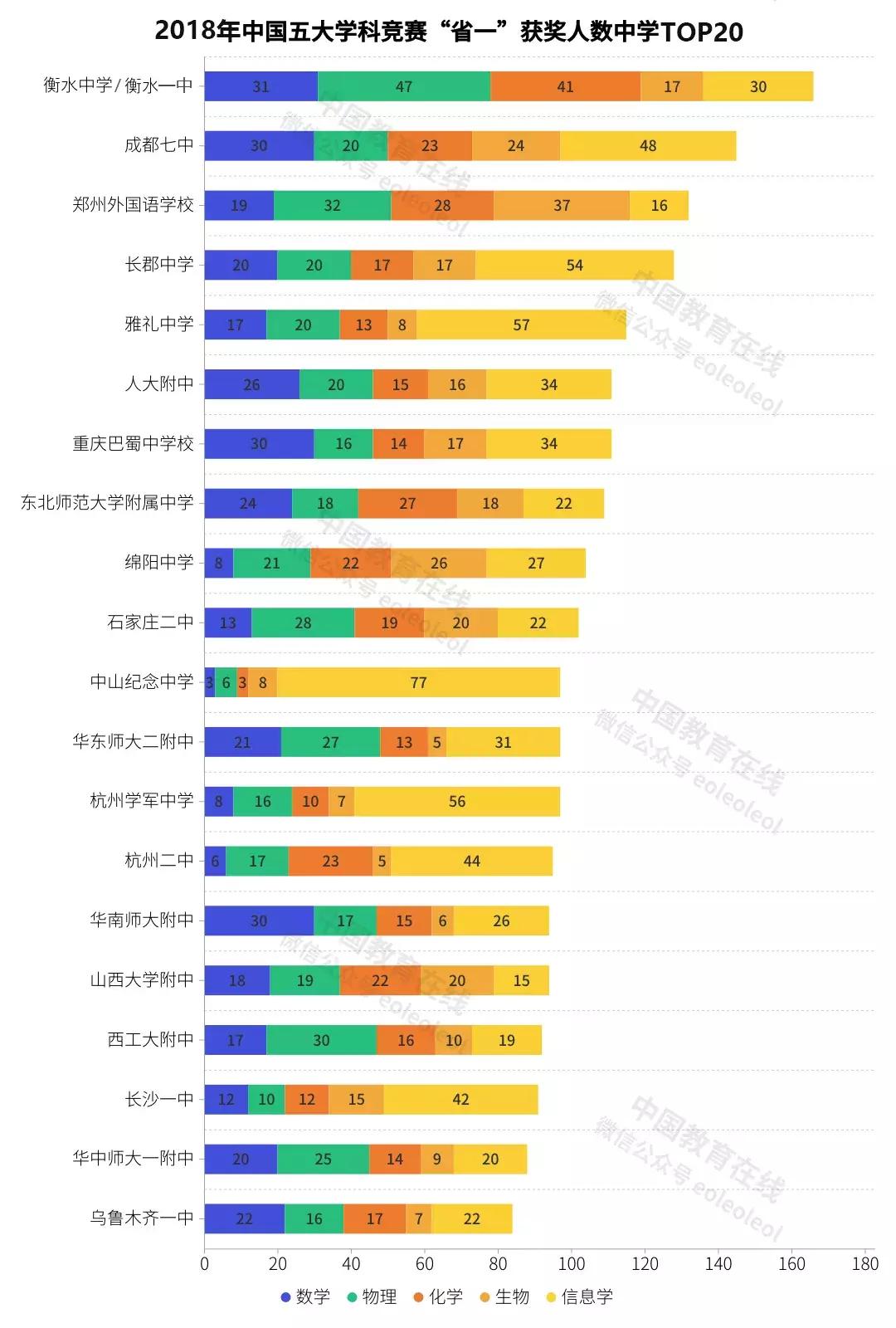 五大学科奥赛，最牛中学是谁？