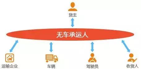 无车承运的涉税处理,无车承运税务筹划