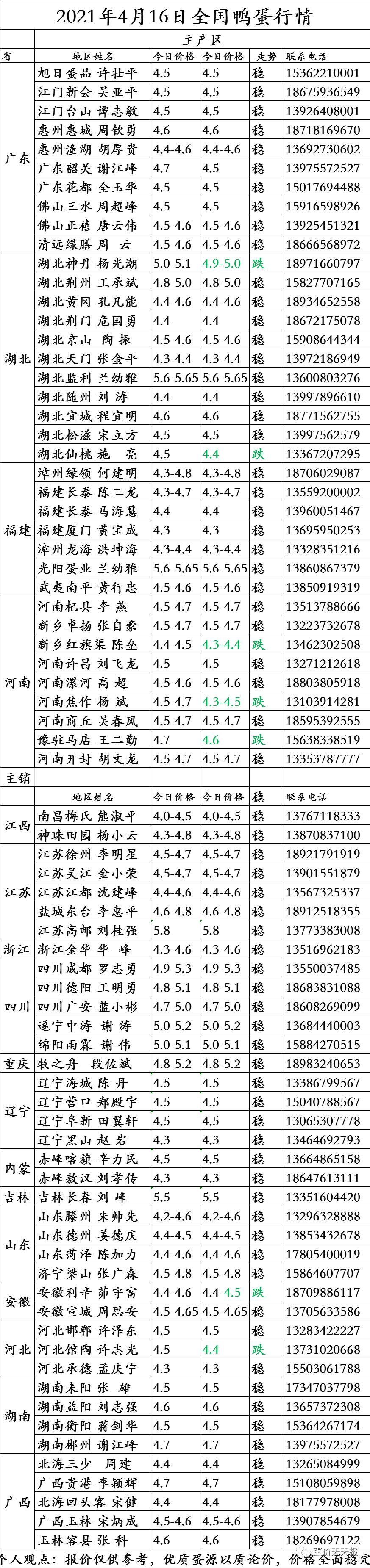 2019年1月24号全国鸭蛋价格,2022年4月12日鸭蛋价