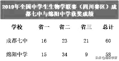 不拼高考拼竞赛!四川高中,五大学科竞赛哪家强?
