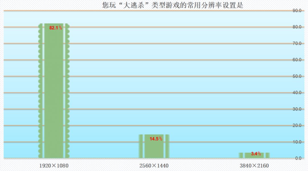 75%以上的人都想换显卡！MC调研报告告诉你吃鸡“帧”香