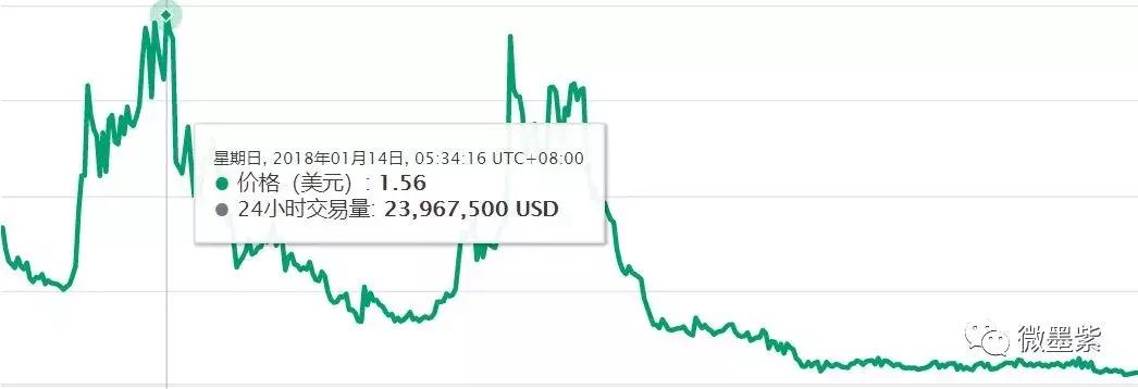 50个曾经明星项目，沦为被扣上“空气币”帽子？