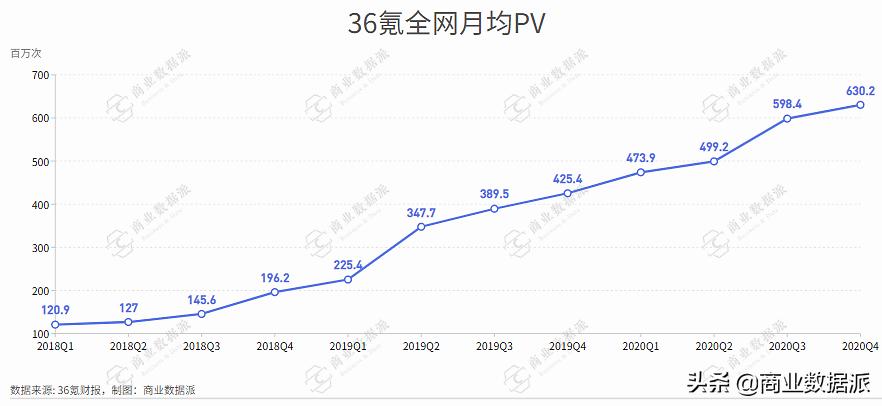 从2020年财报，看“新经济卖水人”36氪的春季上新