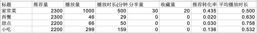 干货！视频数据怎么分析？简单方法学套路，轻松上手大师级