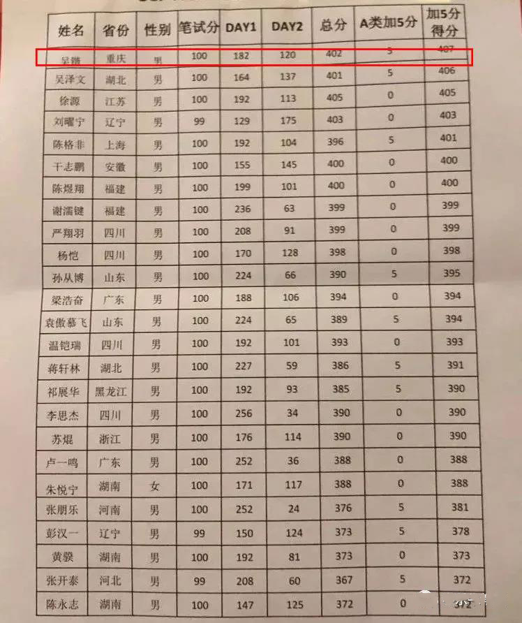 八中、南开、西附学子入选国家集训队！一文搞懂信息学竞赛
