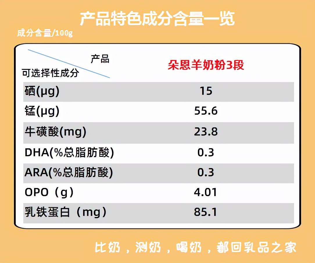 朵恩是一款添加牛乳清的羊奶粉，性价比低，不值得消费者购买