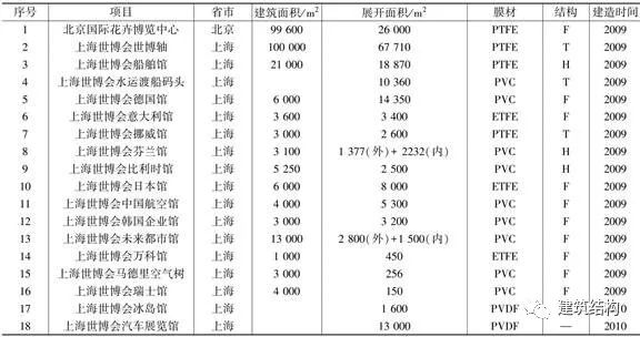 膜结构建筑发展趋势,建筑膜结构案例
