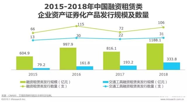 中国汽车融资租赁现状,2023汽车融资租赁行业情况