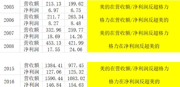 格力美的海尔竞争,格力美的海尔长虹大比拼