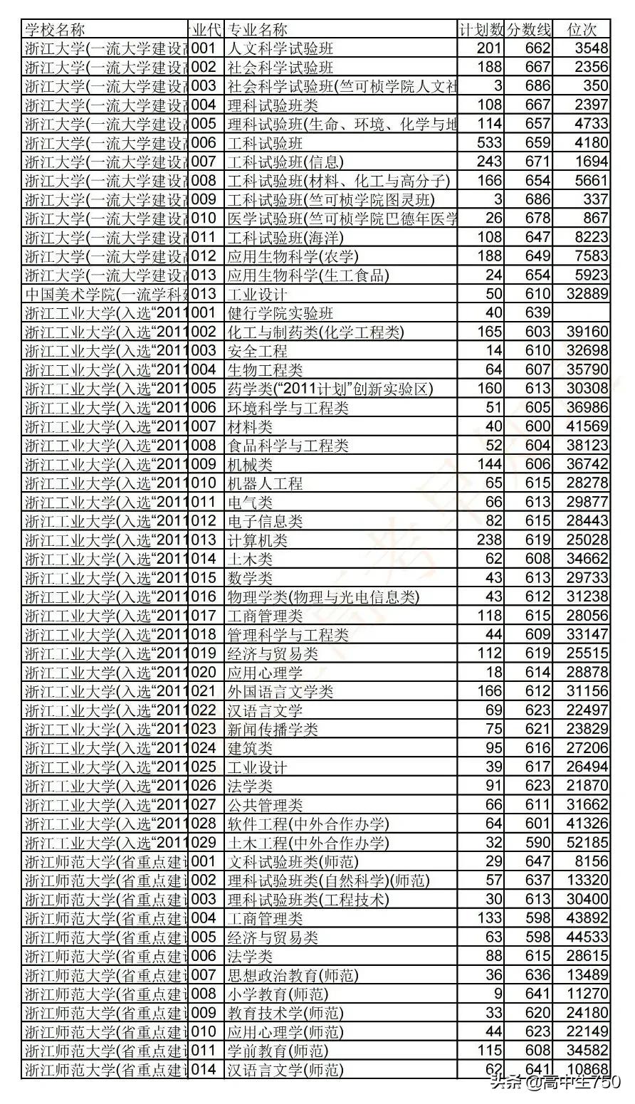 2021浙江省高考平行志愿投档规则,2021年浙江一段投档线