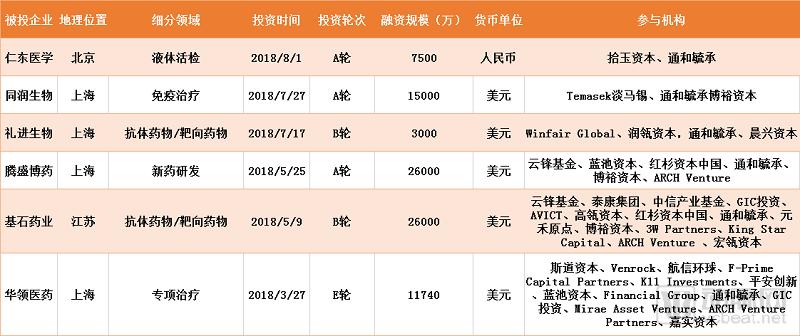 跟着做！越花越有钱！2018年顶级投资机构都投了哪些生物项目？