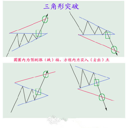 史上最全股票技术图形图解图片,股票洗盘图形分析图解