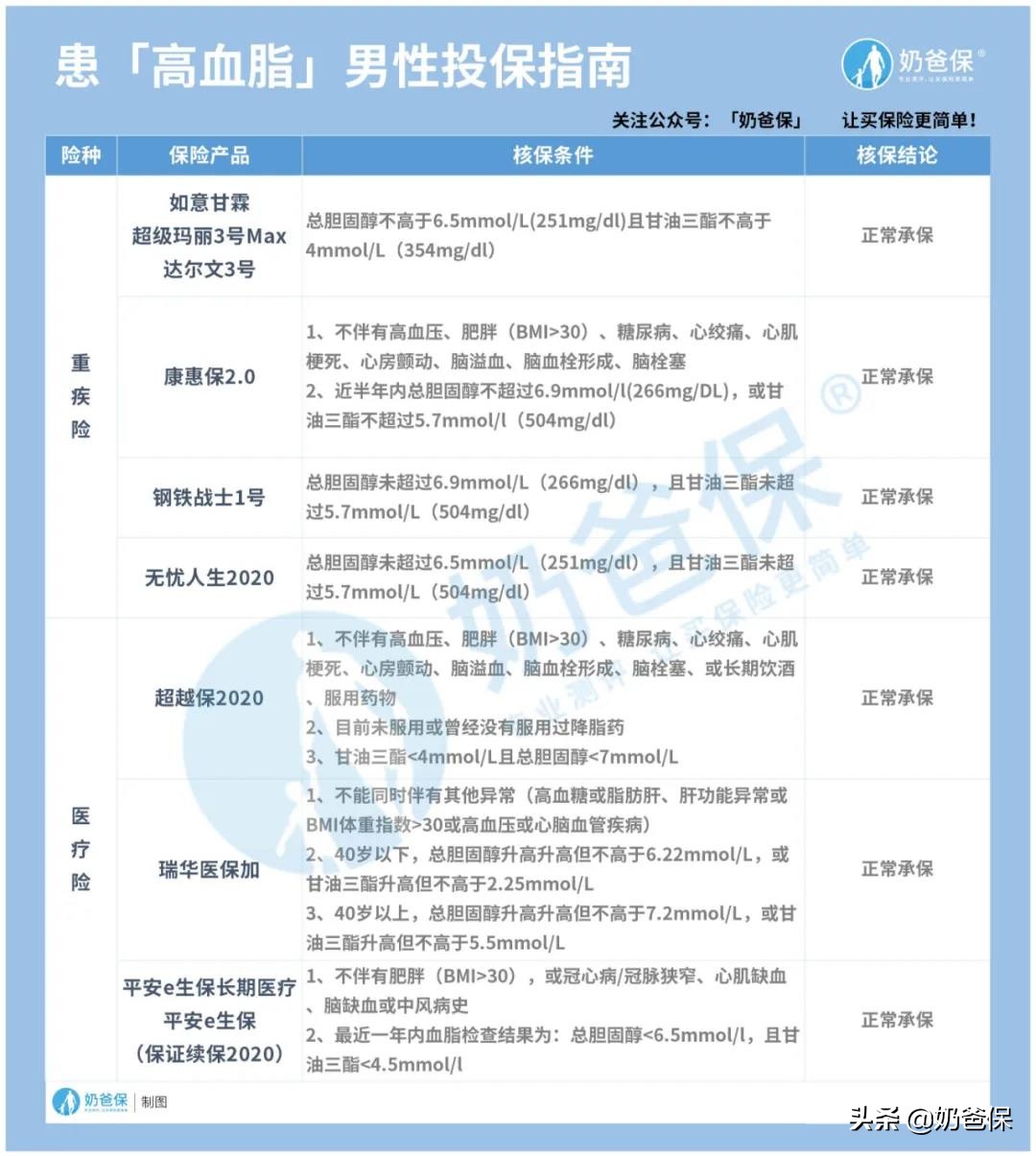 超实用！男性6大常见疾病投保指南