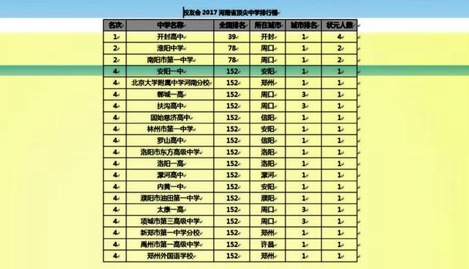 河南省安阳市最好的高中是什么,安阳县十大最好的高中