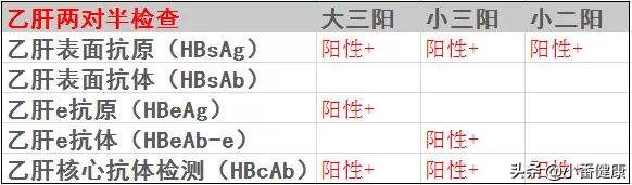 乙肝小二阳不戒酒会病变成什么,乙肝小二阳患者需要关注什么