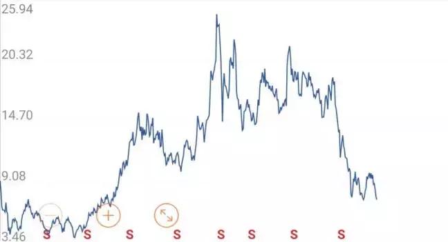 股价重回一元的股票后走势,股价重回历史高位