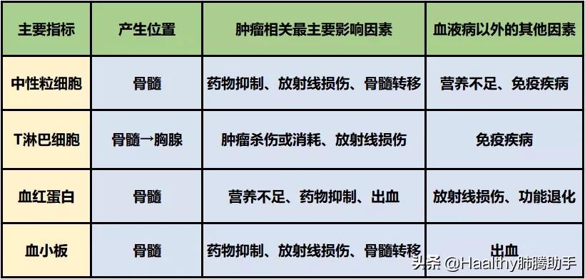 白细胞血红蛋白减少怎么治疗,白细胞低发热血小板血红蛋白正常