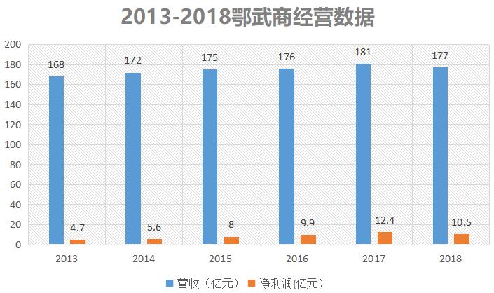 武汉最贵的商场武商,武汉最赚钱的销售行业