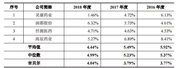 与千亿巨头几分熟？吉贝尔靠卖一种药年赚3.5亿，毛利率破90%