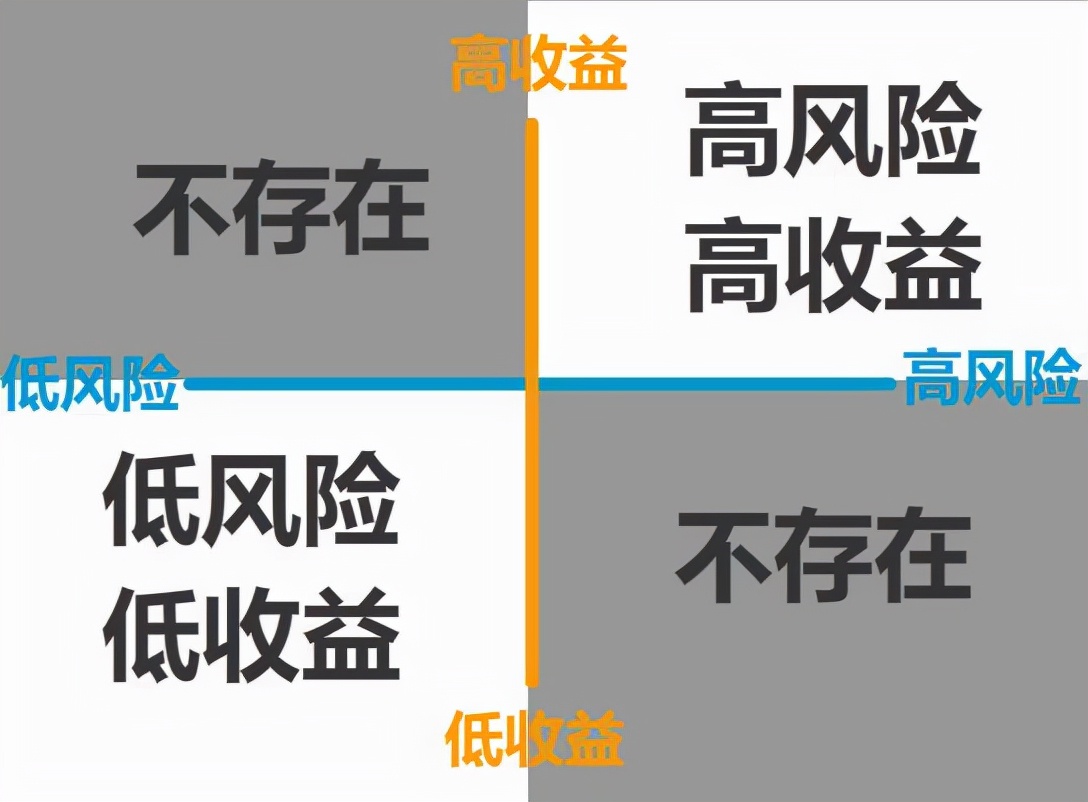 投资理财知识连载一：收益与风险