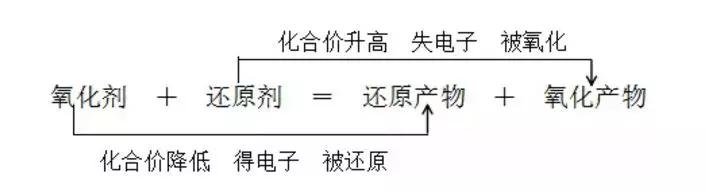 高中化学必修一氧化还原反应,高一化学必修一课本笔记最新版