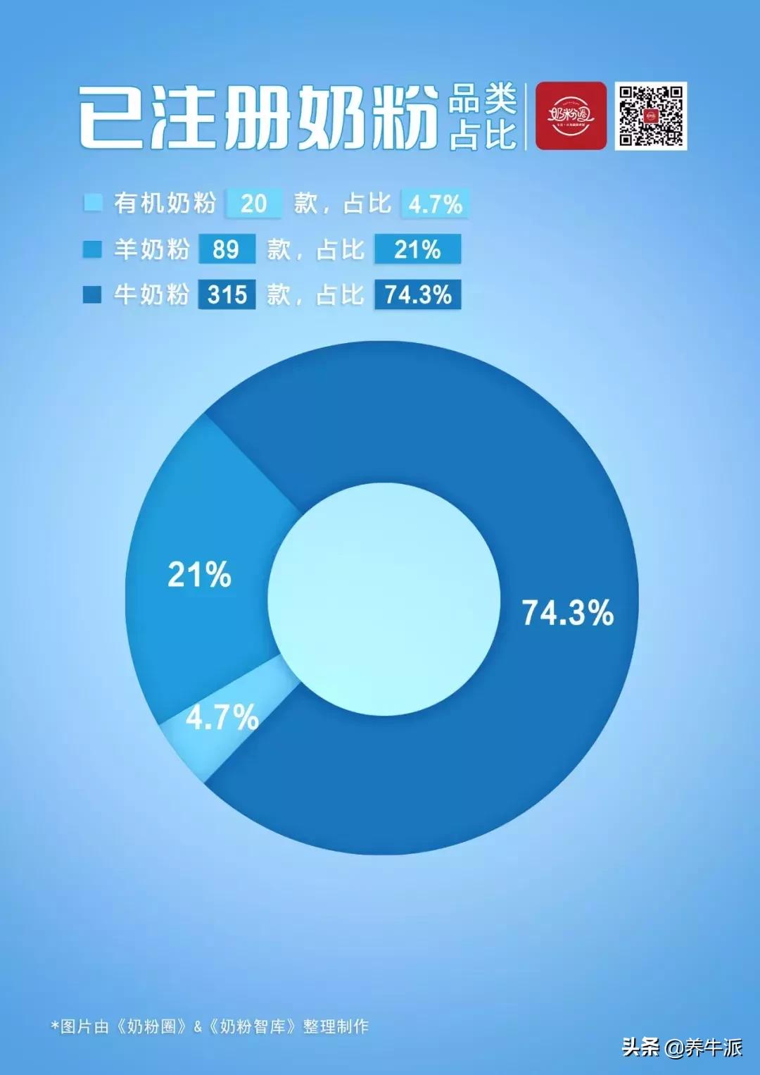 一张图看懂中国奶粉市场,中国奶粉标准明细