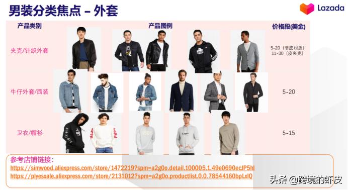 官方解读：2020年LazadaFashion类目货品需求与资源扶植介绍