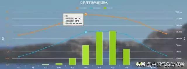 科学诊断拉萨“发烧”记，真和全球变暖有关吗？