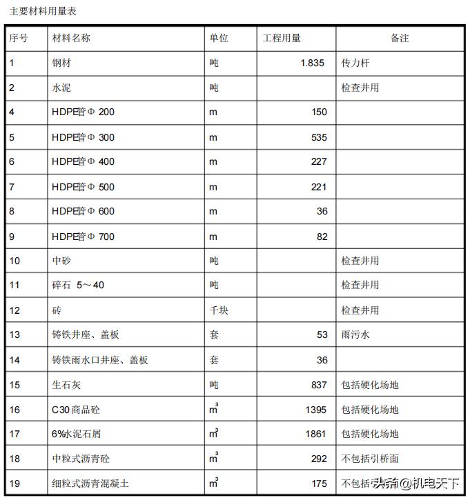 给排水工程案例之道路及排水管道施工方案