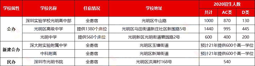 2021深圳公办高中排名一览表,深圳十大高中学校地址