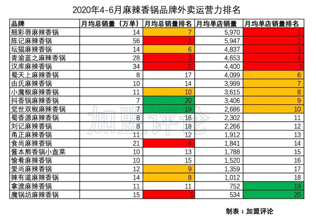 麻辣香锅店加盟排名榜,外卖麻辣香锅需要加盟吗