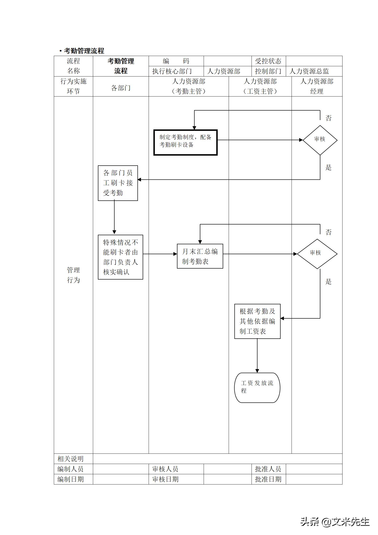 人力资源管理工作流程图纯干货,hr人力资源管理必备表格技巧